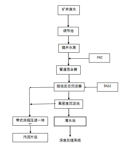 煤礦礦井水處理設(shè)備工藝流程